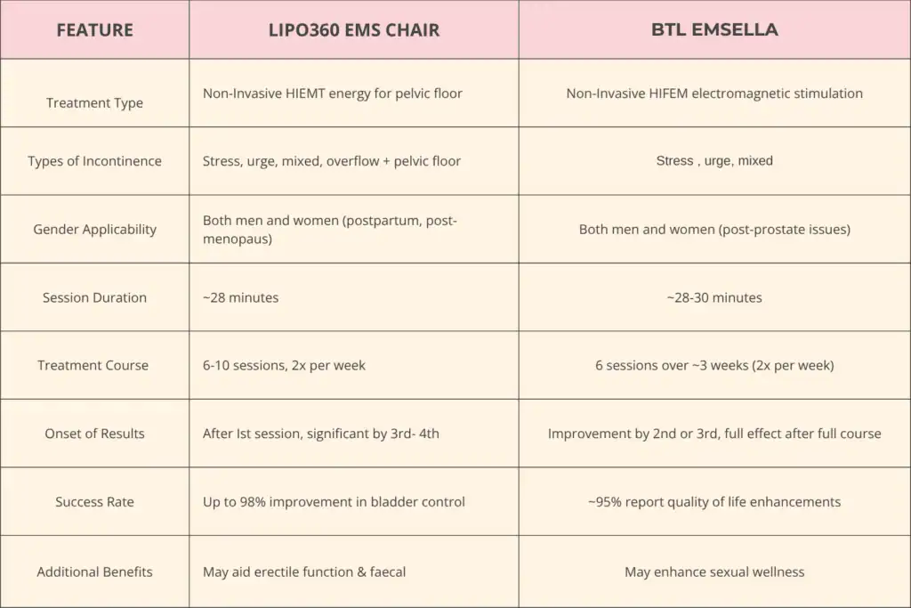 LIPO360 EMS Chair Can Help with Urinary Incontinence 1 Table to show benefits of Lipo 360 for urinary incontinence Woking