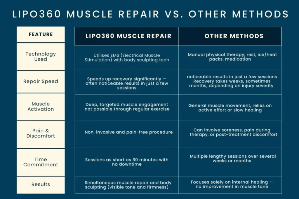 Revolutionising Muscle Repair: The Power of LIPO360 Body Sculpt Post-Injury 6 Key differences between LIPO360 Muscle Repair Woking and other Muscle Repair Methods including features